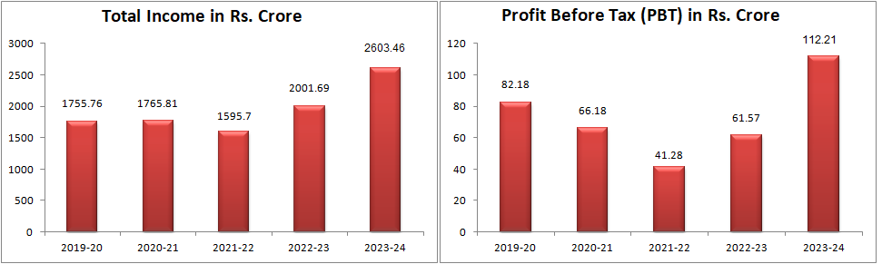 financial highlights