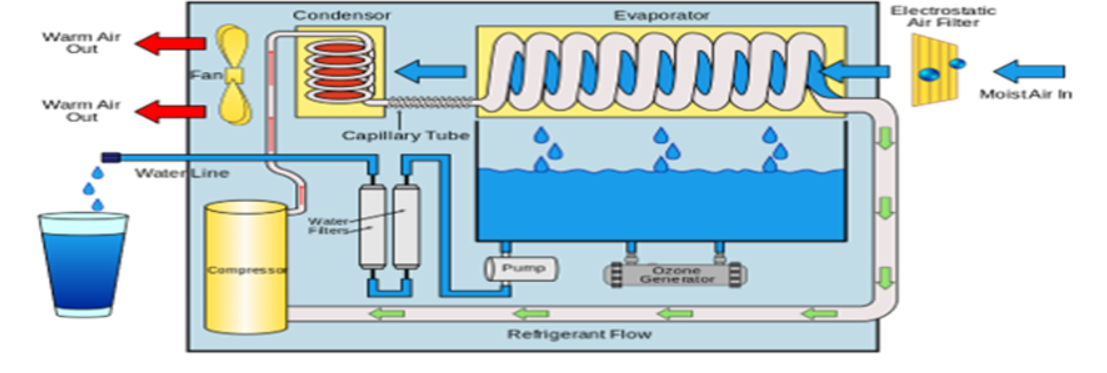 ATMOSPHERIC WATER GENERATOR